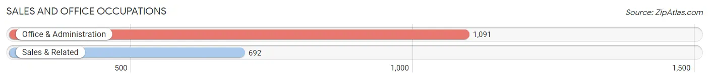 Sales and Office Occupations in Zip Code 25427