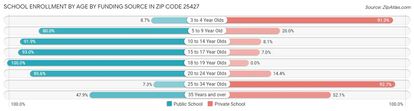 School Enrollment by Age by Funding Source in Zip Code 25427