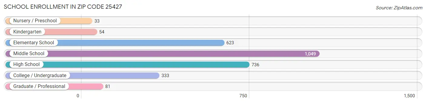 School Enrollment in Zip Code 25427