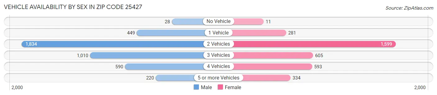 Vehicle Availability by Sex in Zip Code 25427
