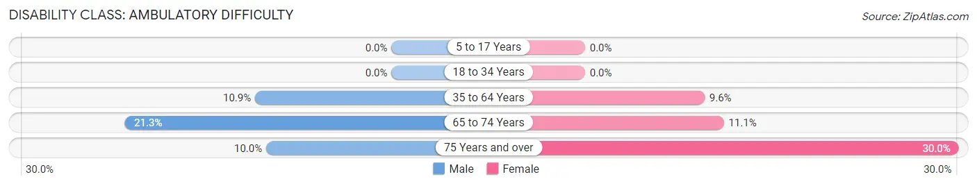 Disability in Zip Code 25428: <span>Ambulatory Difficulty</span>