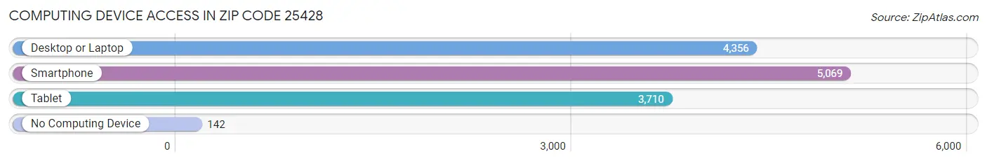 Computing Device Access in Zip Code 25428