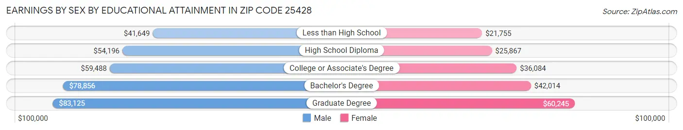 Earnings by Sex by Educational Attainment in Zip Code 25428