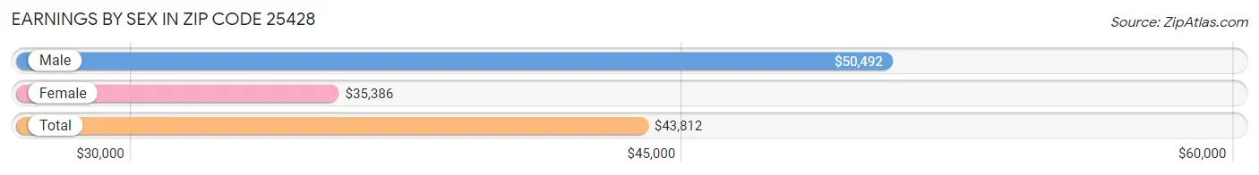 Earnings by Sex in Zip Code 25428