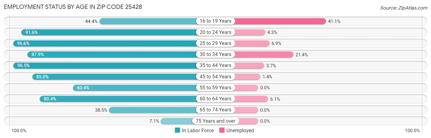 Employment Status by Age in Zip Code 25428