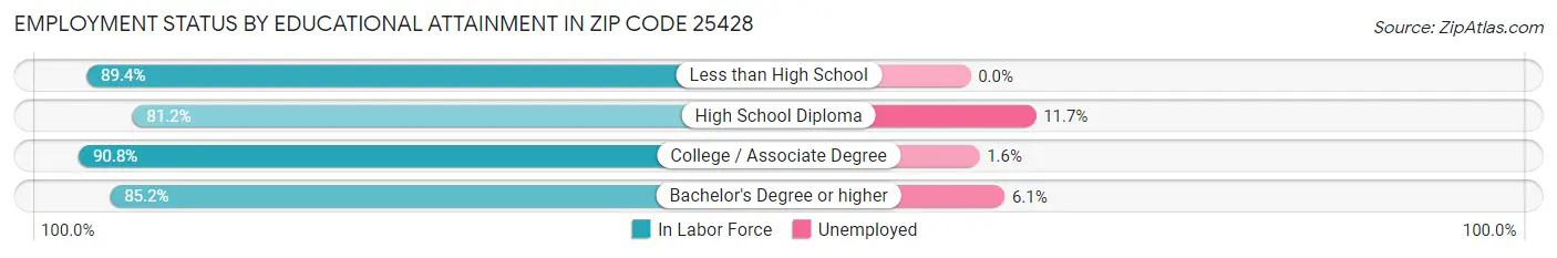 Employment Status by Educational Attainment in Zip Code 25428