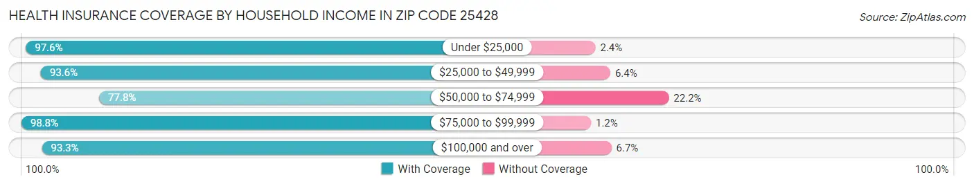 Health Insurance Coverage by Household Income in Zip Code 25428