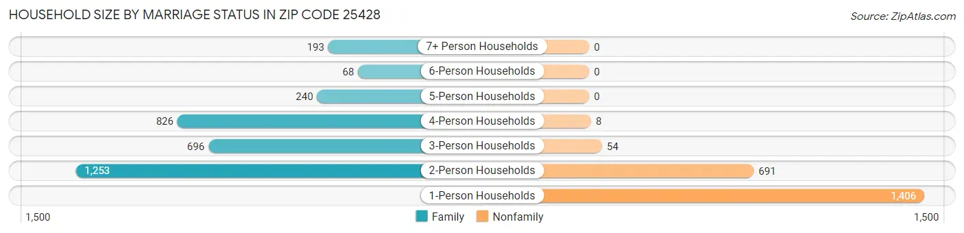 Household Size by Marriage Status in Zip Code 25428