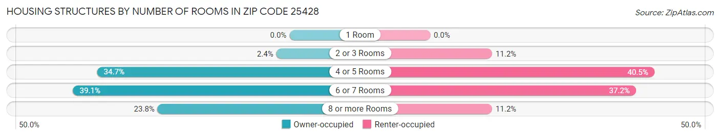 Housing Structures by Number of Rooms in Zip Code 25428