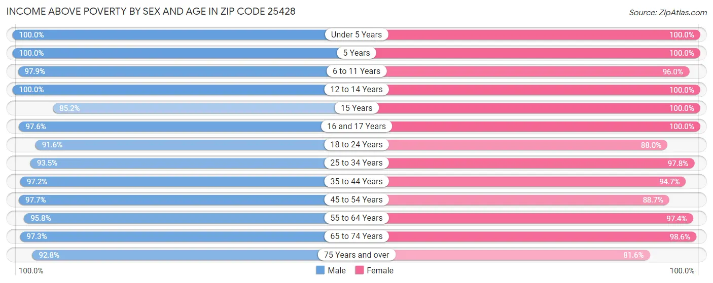 Income Above Poverty by Sex and Age in Zip Code 25428