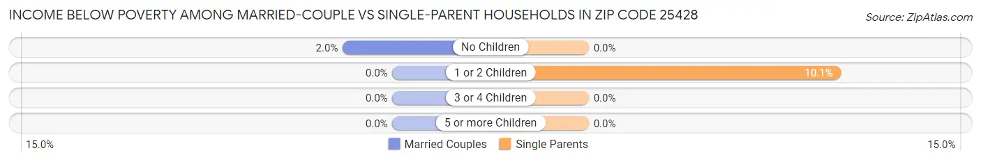 Income Below Poverty Among Married-Couple vs Single-Parent Households in Zip Code 25428