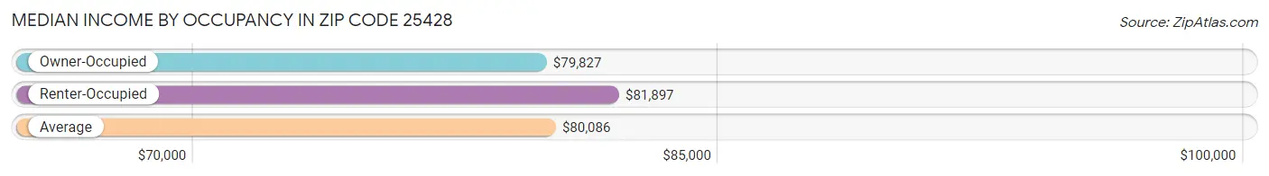 Median Income by Occupancy in Zip Code 25428