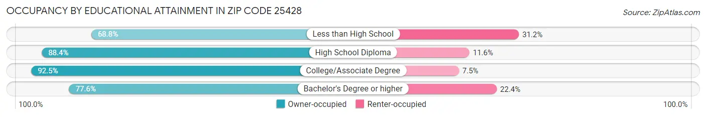 Occupancy by Educational Attainment in Zip Code 25428