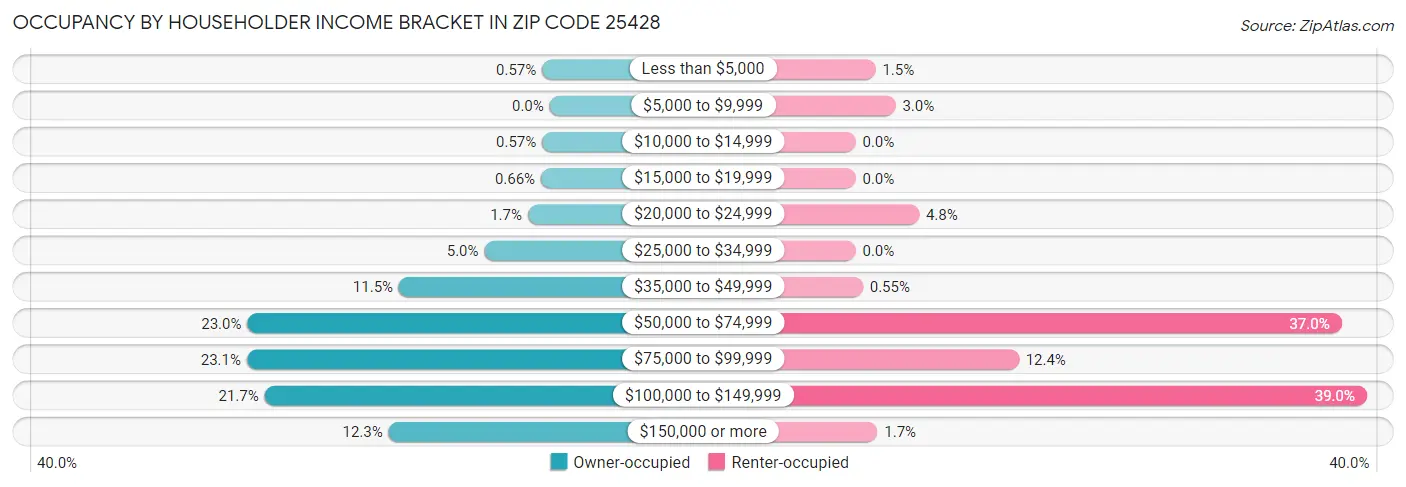 Occupancy by Householder Income Bracket in Zip Code 25428