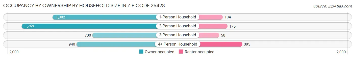 Occupancy by Ownership by Household Size in Zip Code 25428