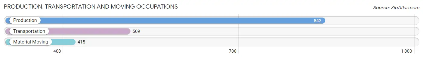 Production, Transportation and Moving Occupations in Zip Code 25428