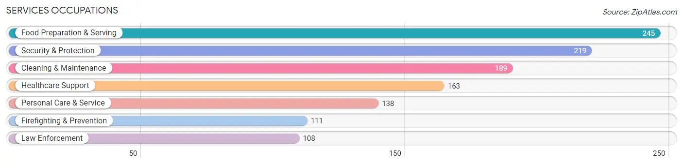 Services Occupations in Zip Code 25428