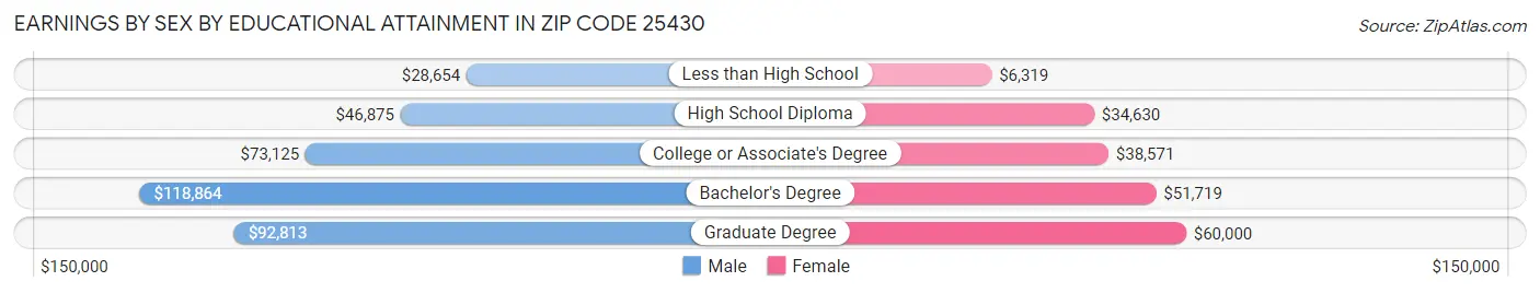Earnings by Sex by Educational Attainment in Zip Code 25430