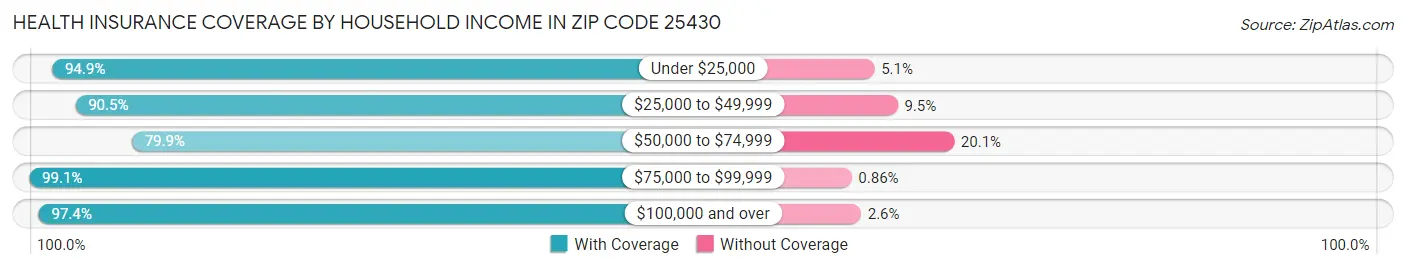 Health Insurance Coverage by Household Income in Zip Code 25430