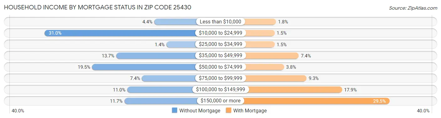 Household Income by Mortgage Status in Zip Code 25430