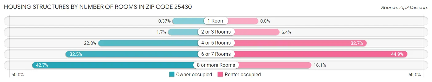 Housing Structures by Number of Rooms in Zip Code 25430