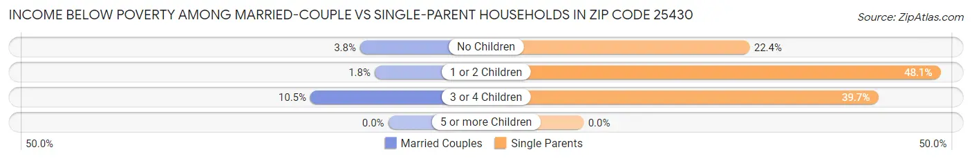 Income Below Poverty Among Married-Couple vs Single-Parent Households in Zip Code 25430