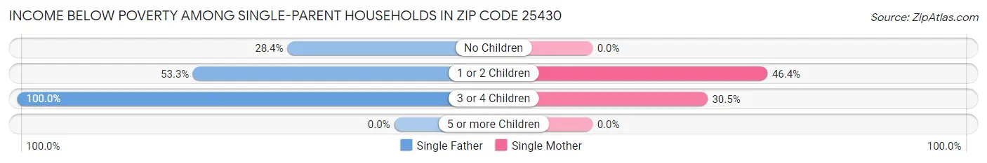 Income Below Poverty Among Single-Parent Households in Zip Code 25430