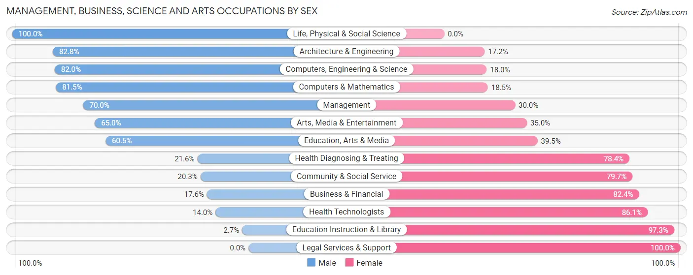 Management, Business, Science and Arts Occupations by Sex in Zip Code 25430