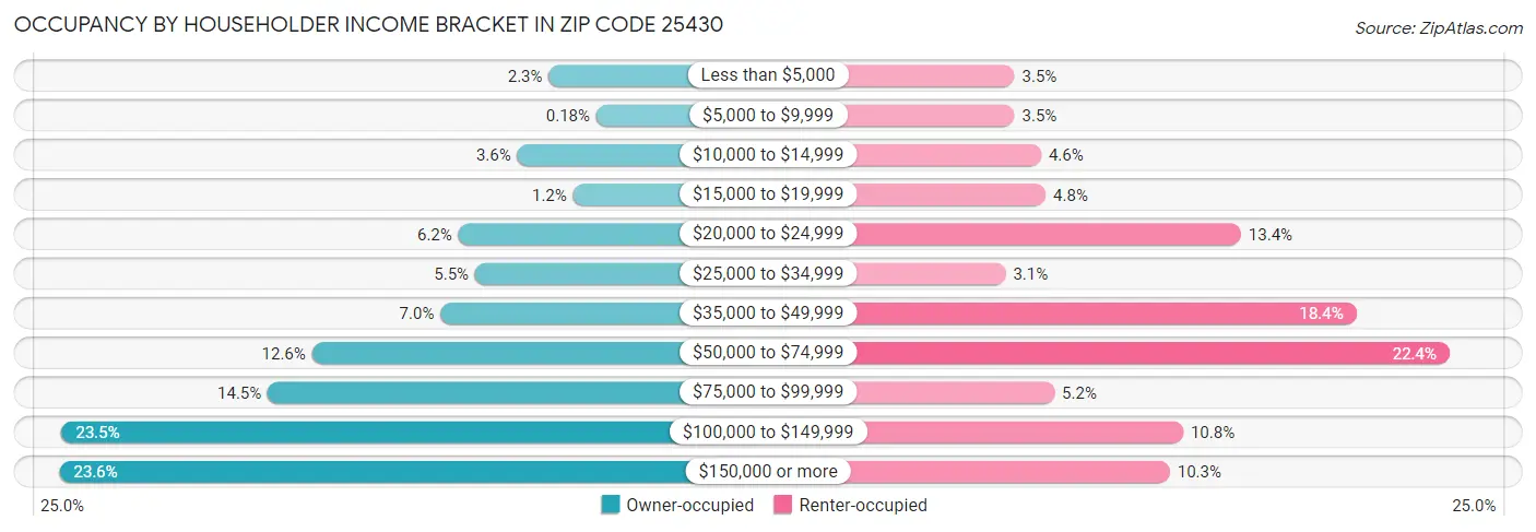 Occupancy by Householder Income Bracket in Zip Code 25430