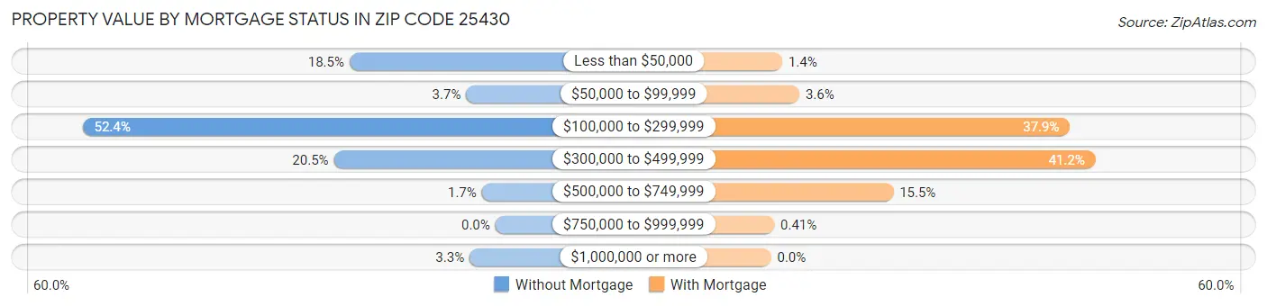 Property Value by Mortgage Status in Zip Code 25430