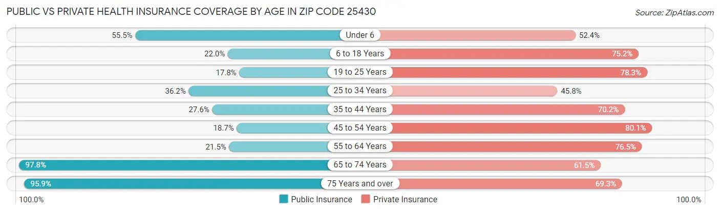 Public vs Private Health Insurance Coverage by Age in Zip Code 25430