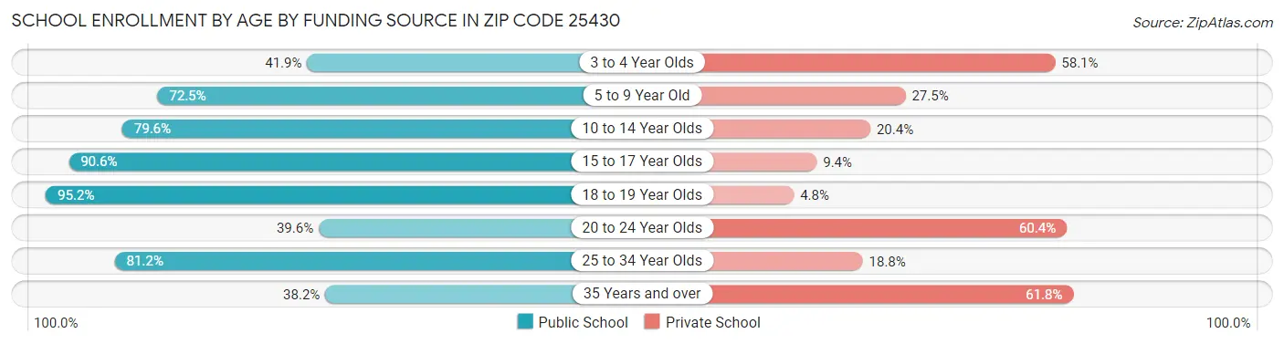 School Enrollment by Age by Funding Source in Zip Code 25430