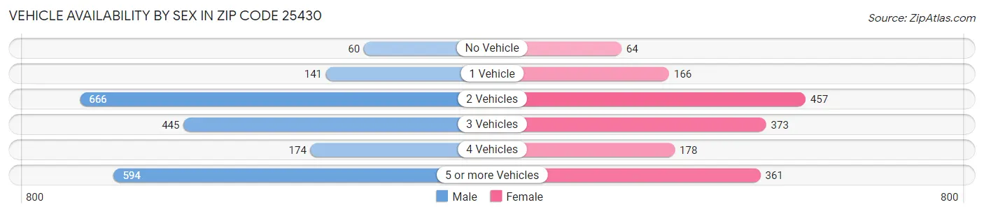 Vehicle Availability by Sex in Zip Code 25430