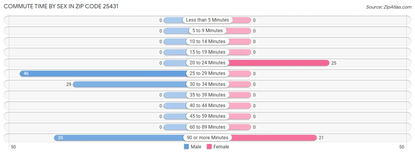 Commute Time by Sex in Zip Code 25431