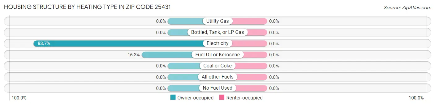 Housing Structure by Heating Type in Zip Code 25431