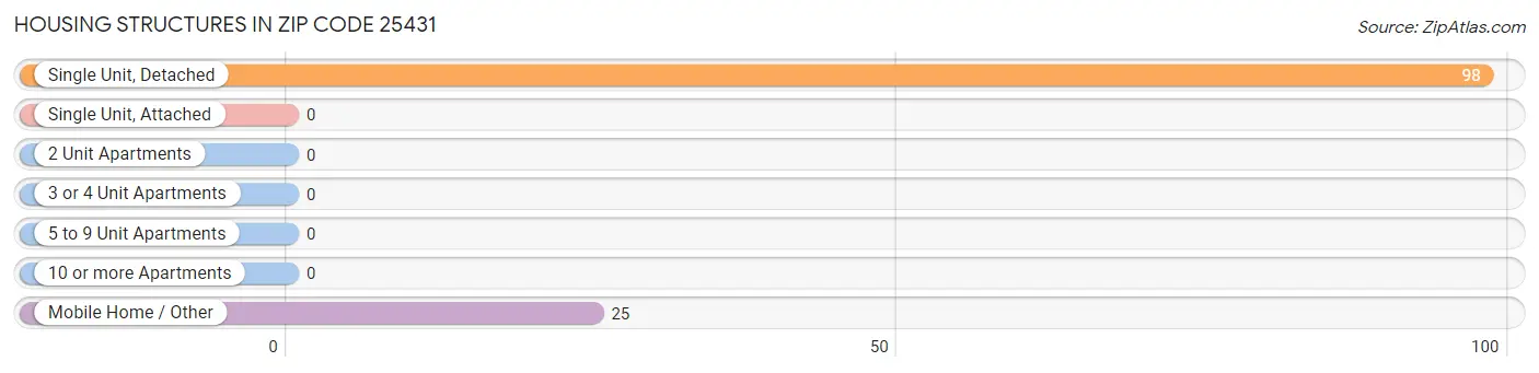 Housing Structures in Zip Code 25431