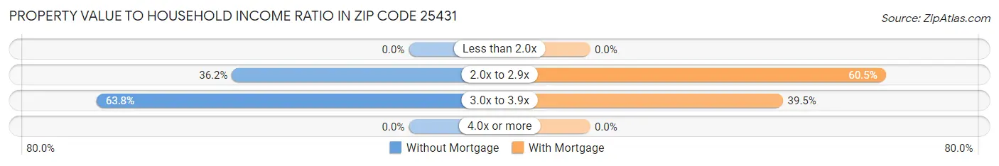 Property Value to Household Income Ratio in Zip Code 25431