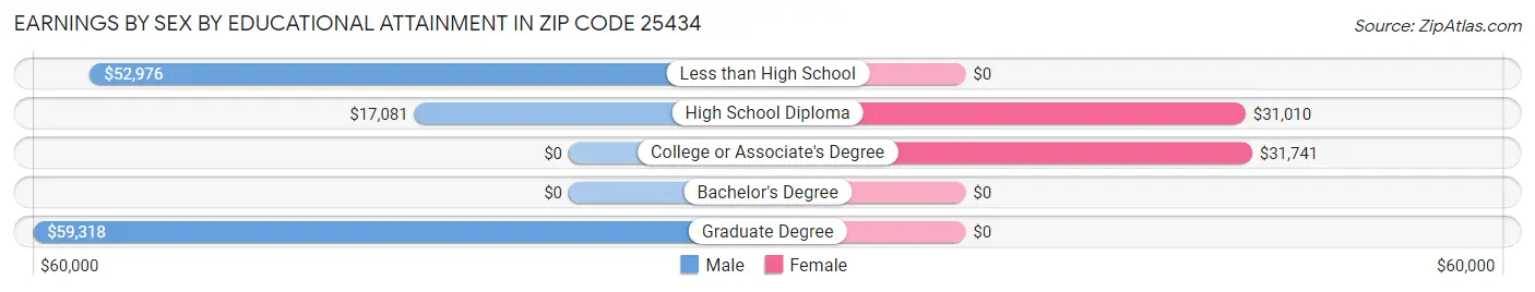 Earnings by Sex by Educational Attainment in Zip Code 25434