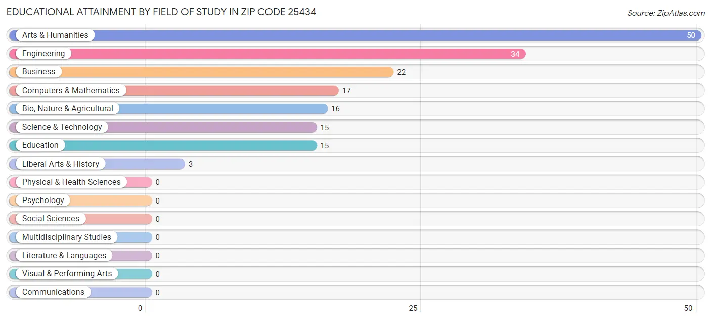Educational Attainment by Field of Study in Zip Code 25434