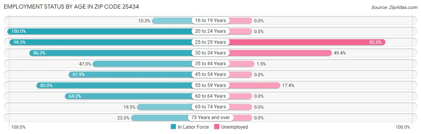 Employment Status by Age in Zip Code 25434