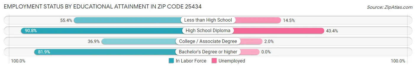 Employment Status by Educational Attainment in Zip Code 25434