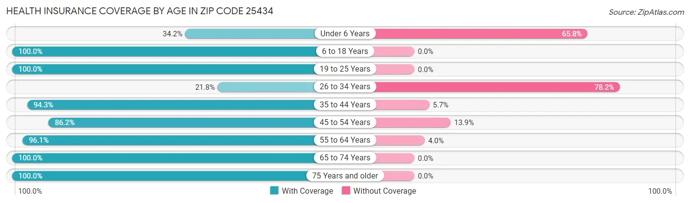 Health Insurance Coverage by Age in Zip Code 25434