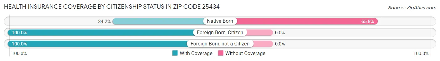 Health Insurance Coverage by Citizenship Status in Zip Code 25434
