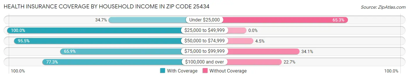 Health Insurance Coverage by Household Income in Zip Code 25434