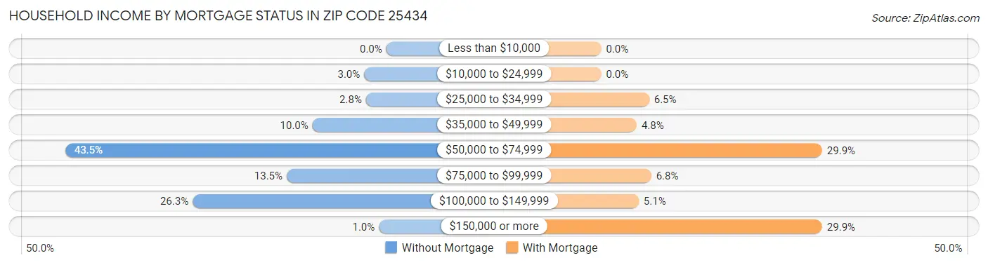 Household Income by Mortgage Status in Zip Code 25434