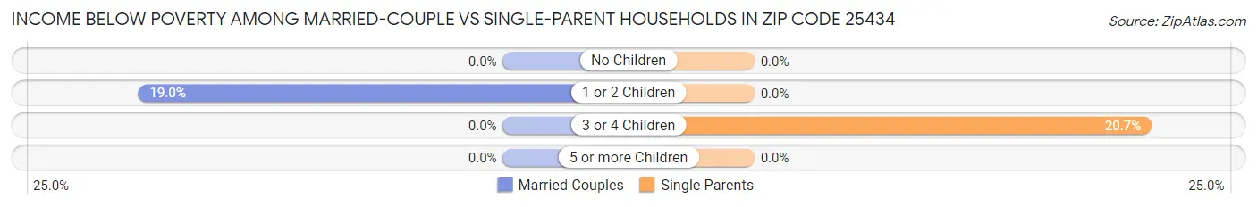 Income Below Poverty Among Married-Couple vs Single-Parent Households in Zip Code 25434