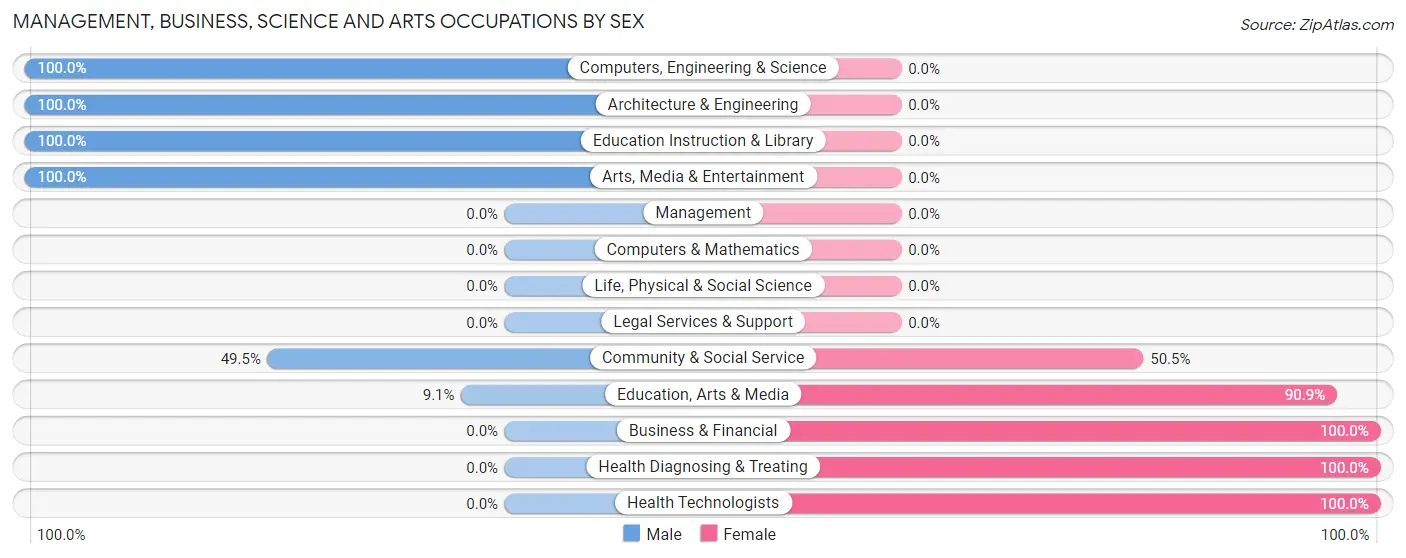 Management, Business, Science and Arts Occupations by Sex in Zip Code 25434