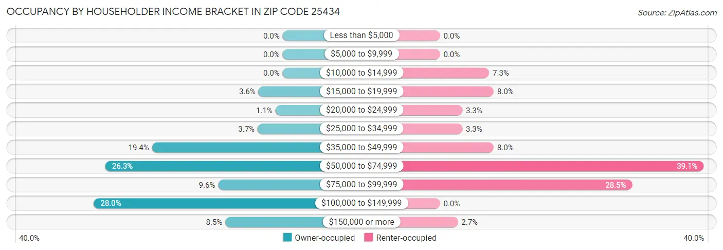 Occupancy by Householder Income Bracket in Zip Code 25434