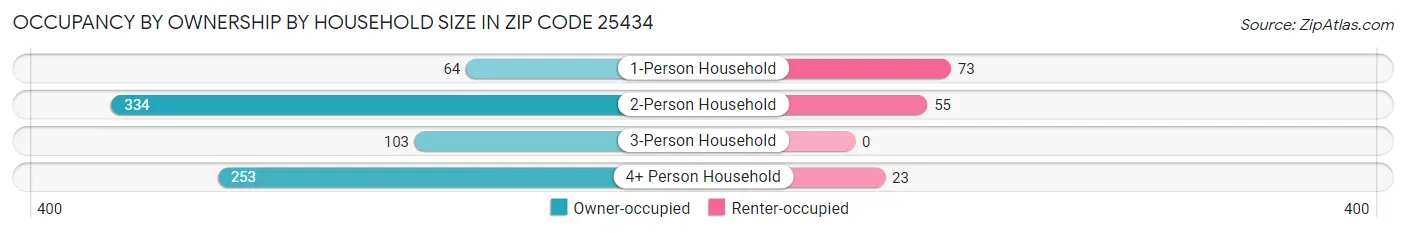 Occupancy by Ownership by Household Size in Zip Code 25434