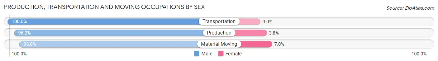 Production, Transportation and Moving Occupations by Sex in Zip Code 25434